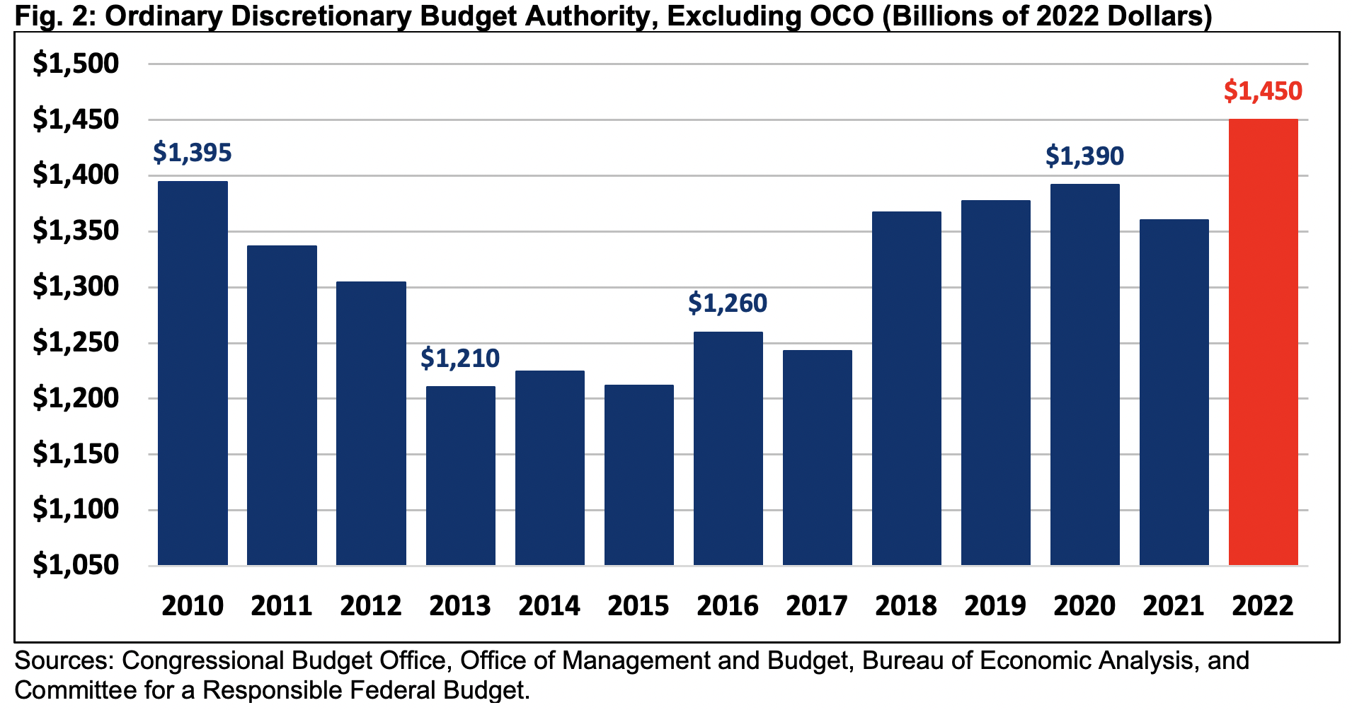 The Case For Restoring Discretionary Spending Caps Committee For A 